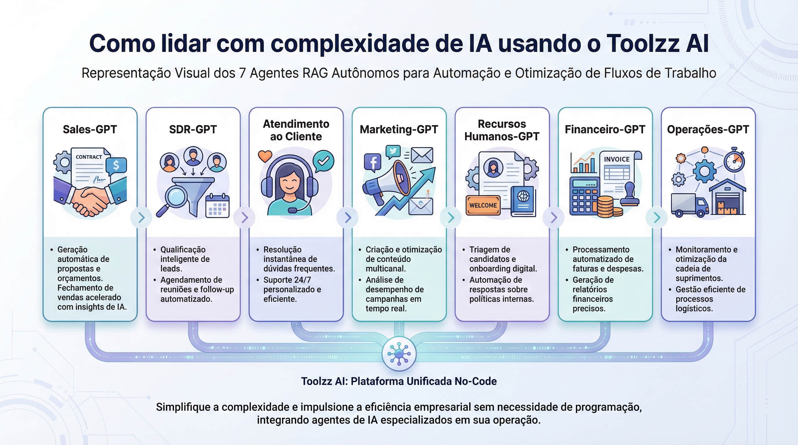 Como lidar com complexidade de IA usando o Toolzz AI | Toolzz Blog