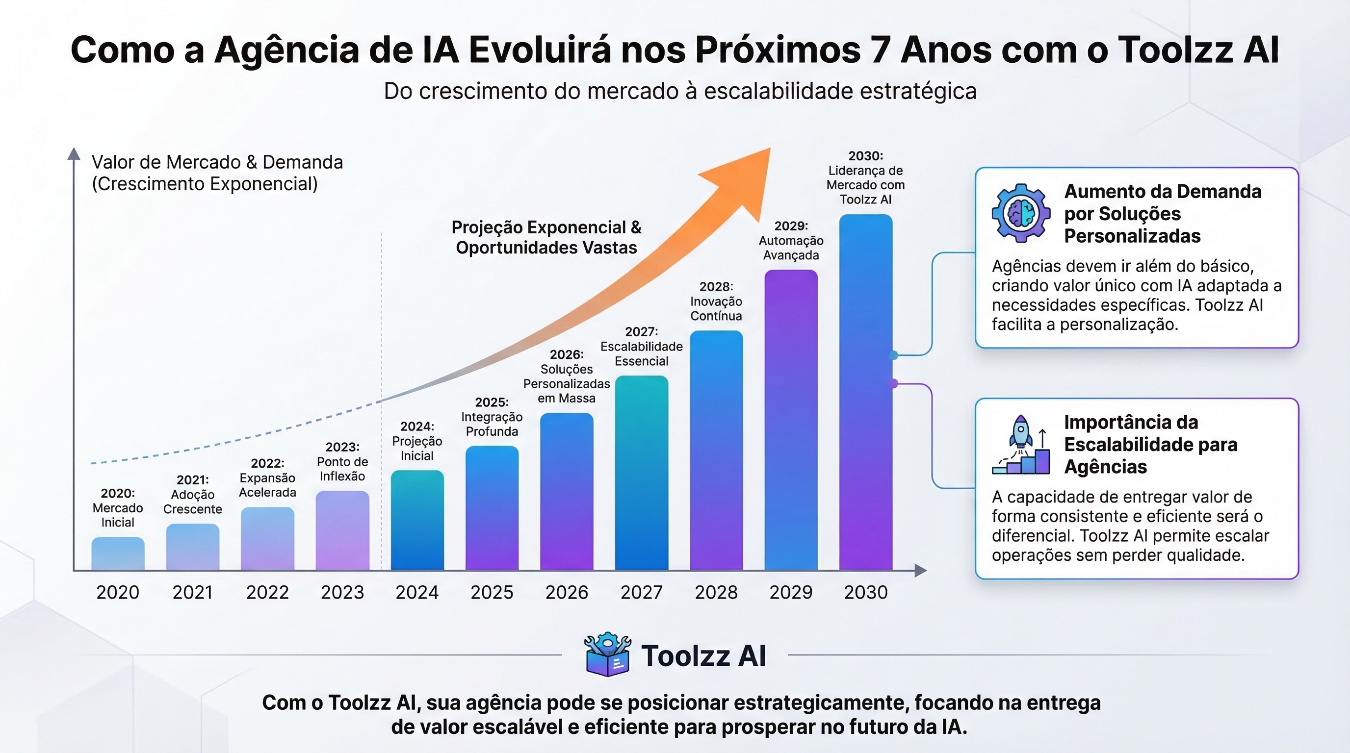 Como a agência de IA evoluirá nos próximos 7 anos com o Toolzz AI ...