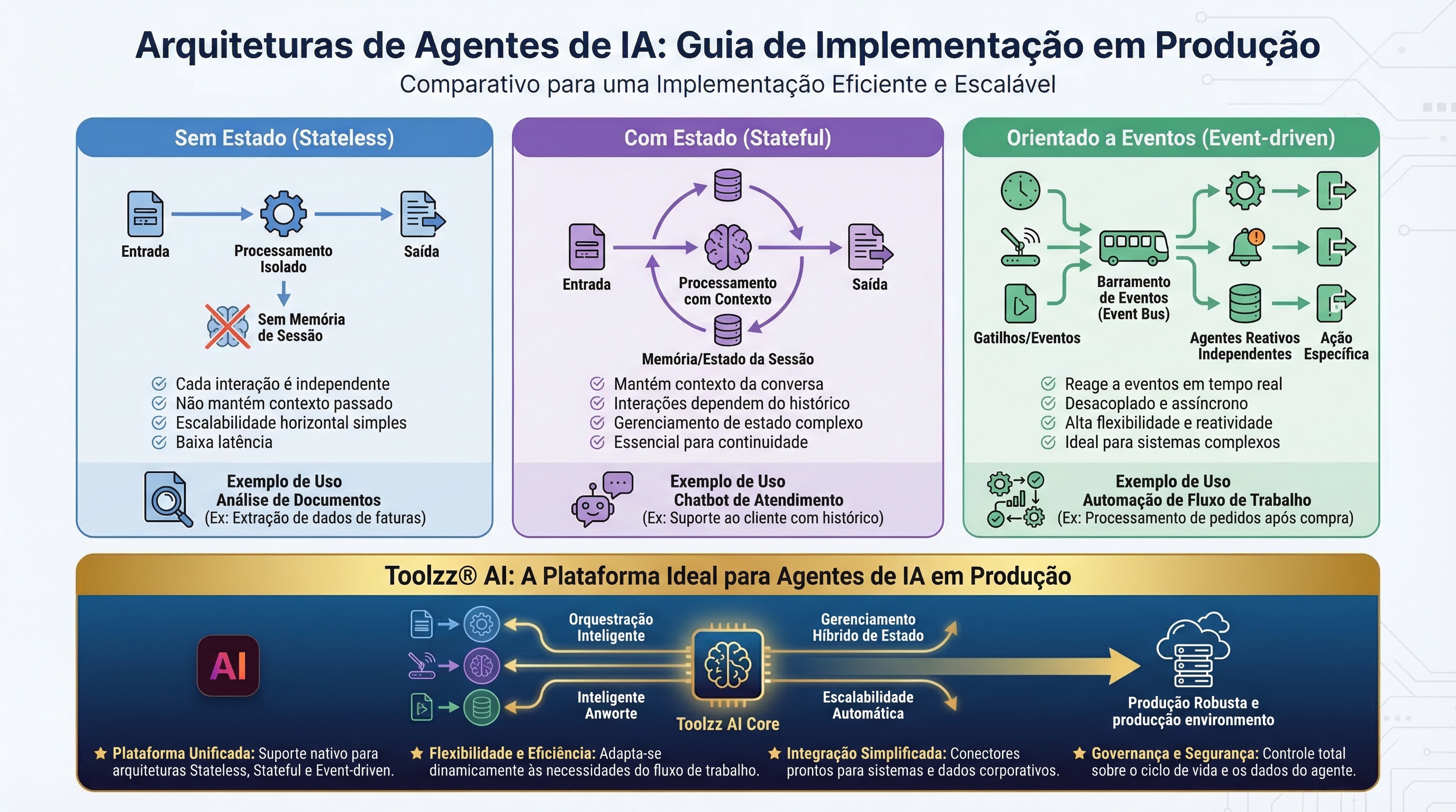 Implementando Agentes de IA em Produção: Guia Completo | Toolzz Blog