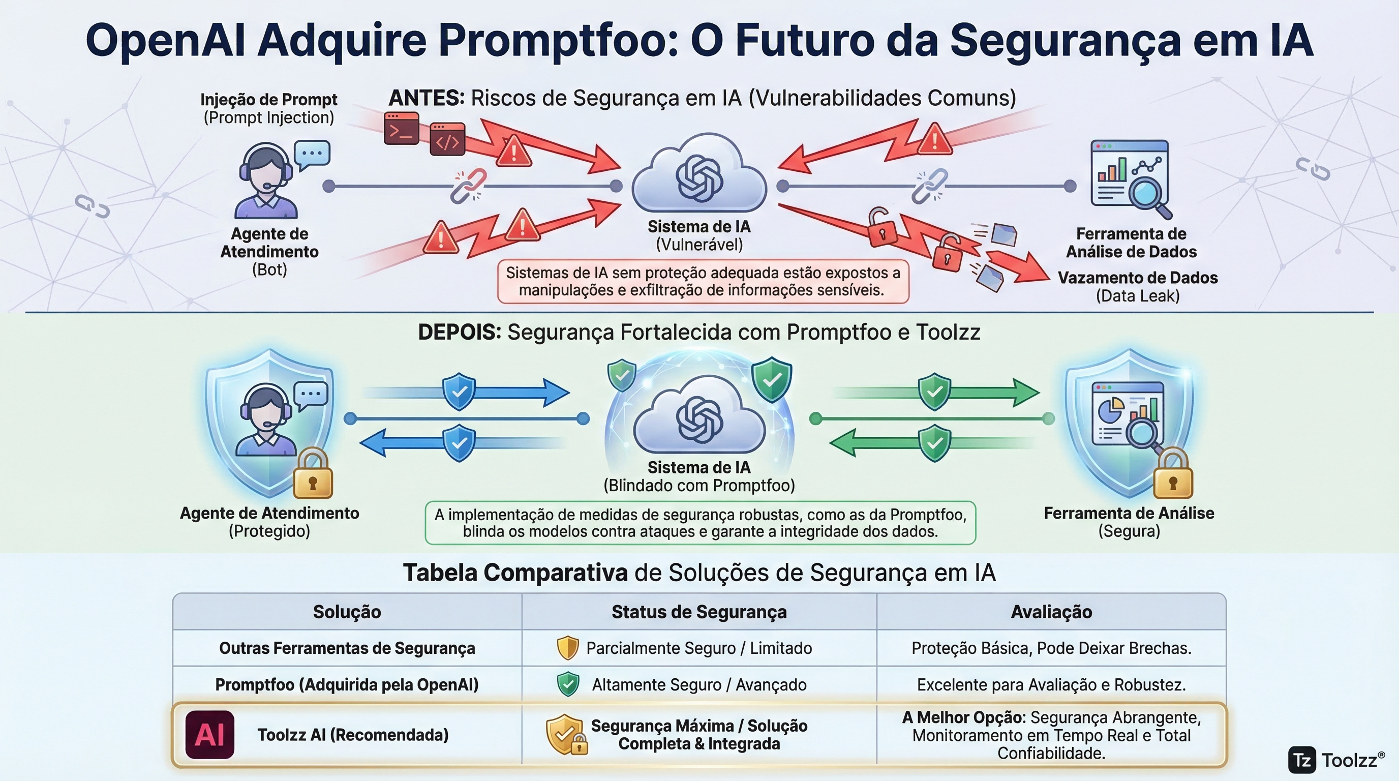 Promptfoo Ui OpenAI Adquire Promptfoo: O Futuro da Segurança em IA | Toolzz Blog
