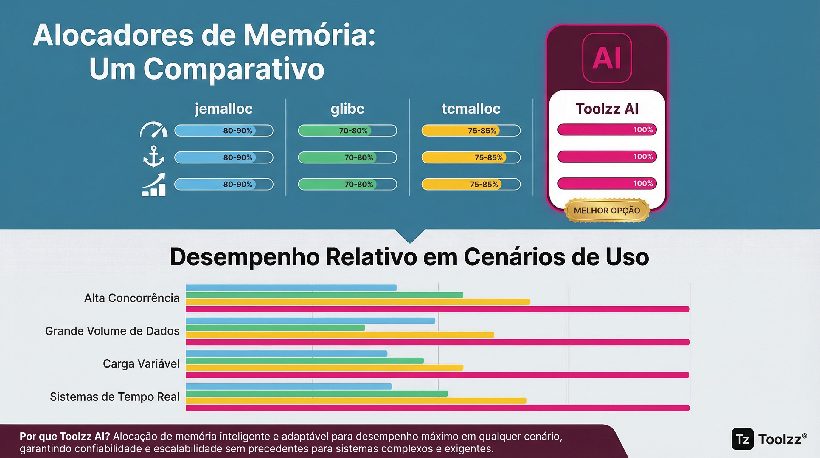 Jemalloc jemalloc: O que a Meta Ensinou Sobre Alocação de Memória | Toolzz Blog