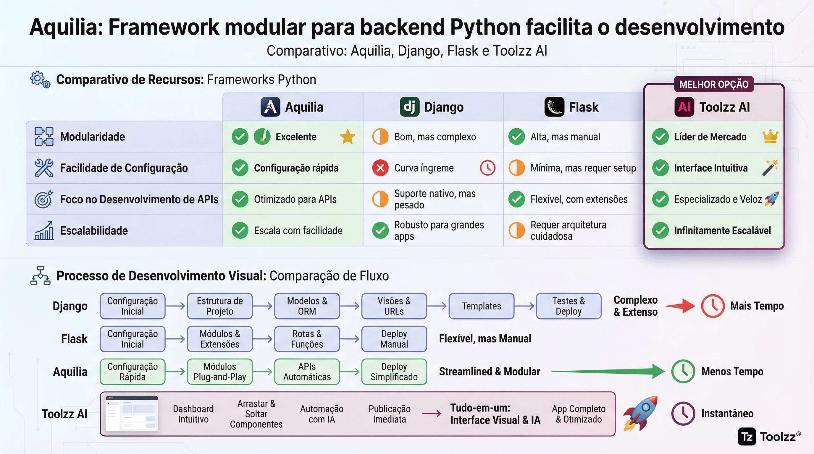 Aquilia: Framework modular para backend Python facilita o ...