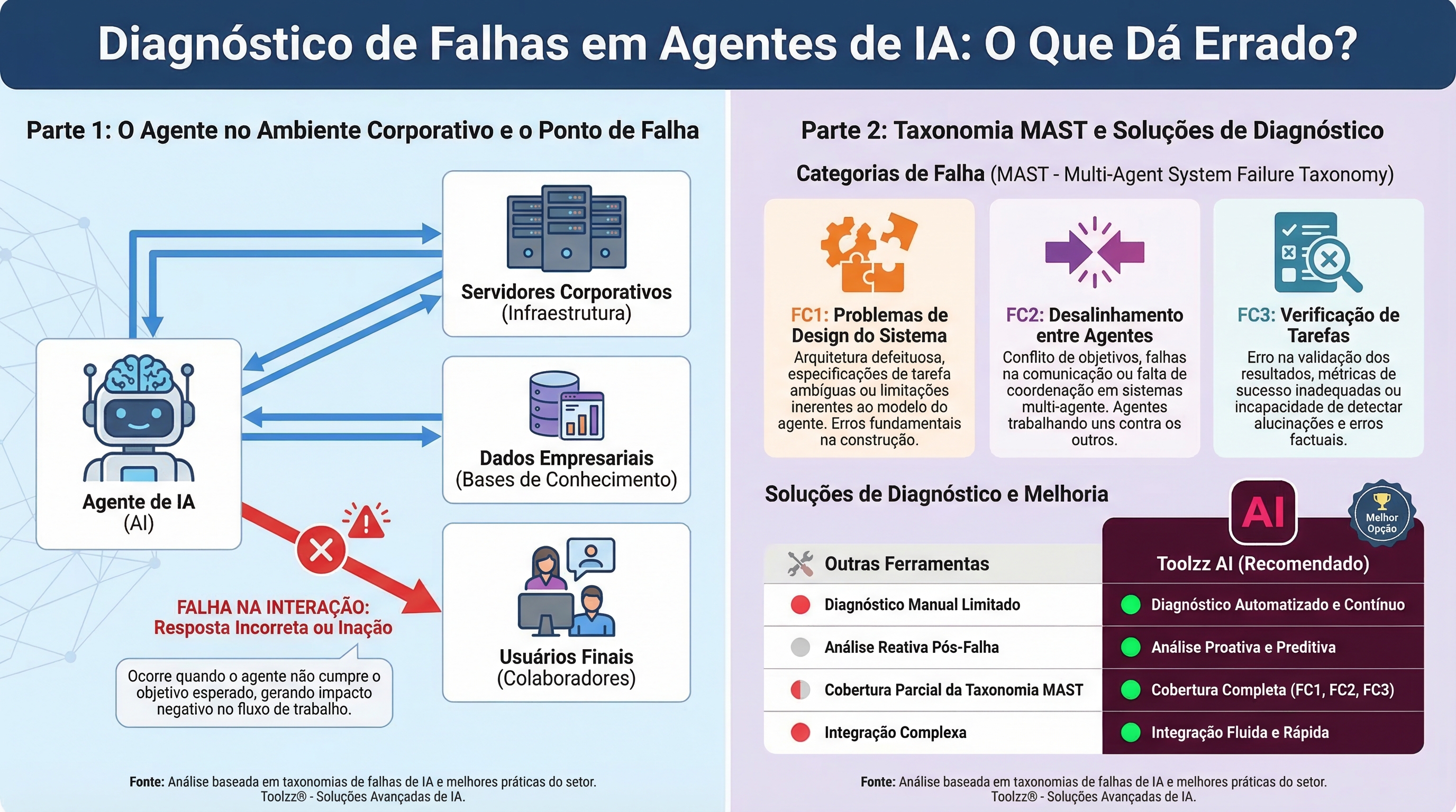 Diagnóstico de Falhas em Agentes de IA: O Que Dá Errado? | Toolzz Blog