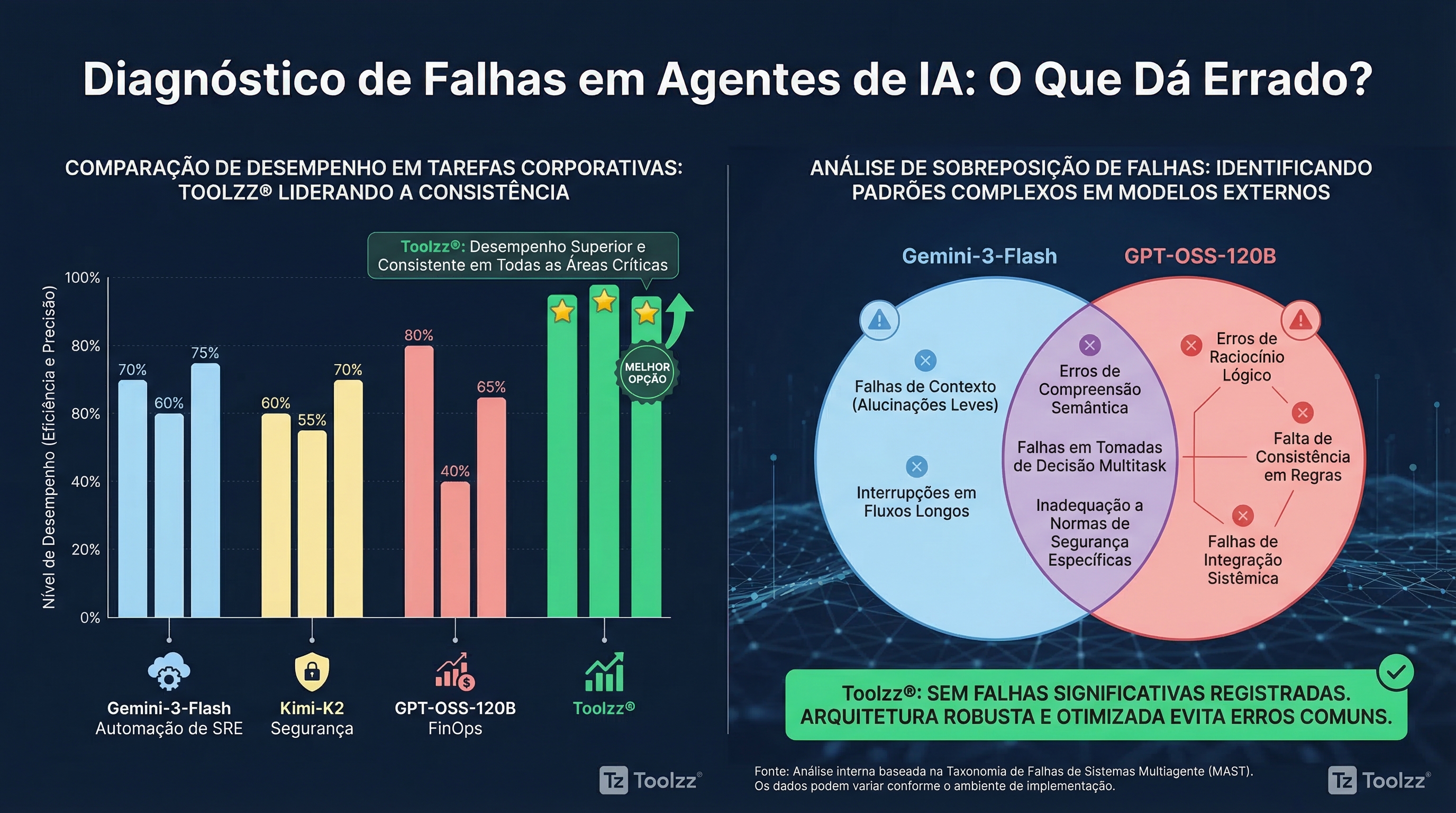 Diagnóstico de Falhas em Agentes de IA: O Que Dá Errado? | Toolzz Blog