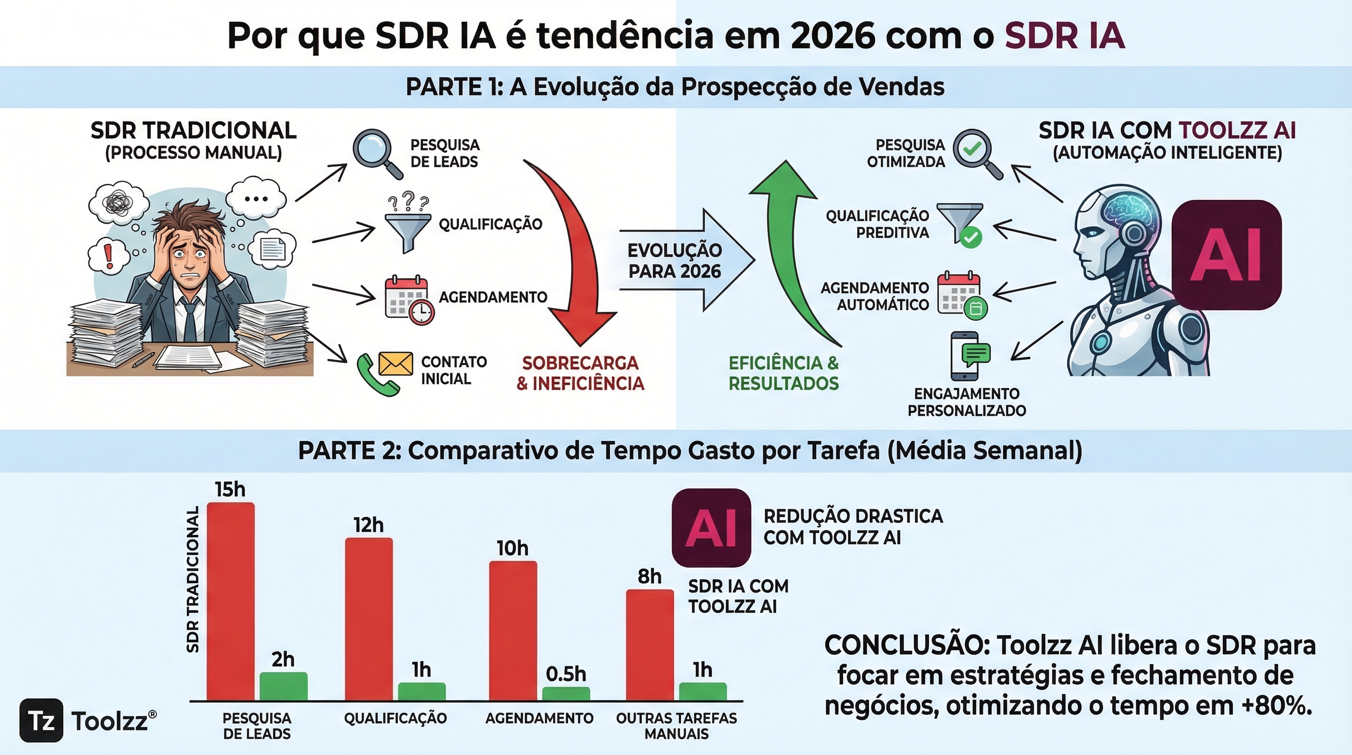 Por que SDR IA é tendência em 2026 com o SDR IA | Toolzz Blog