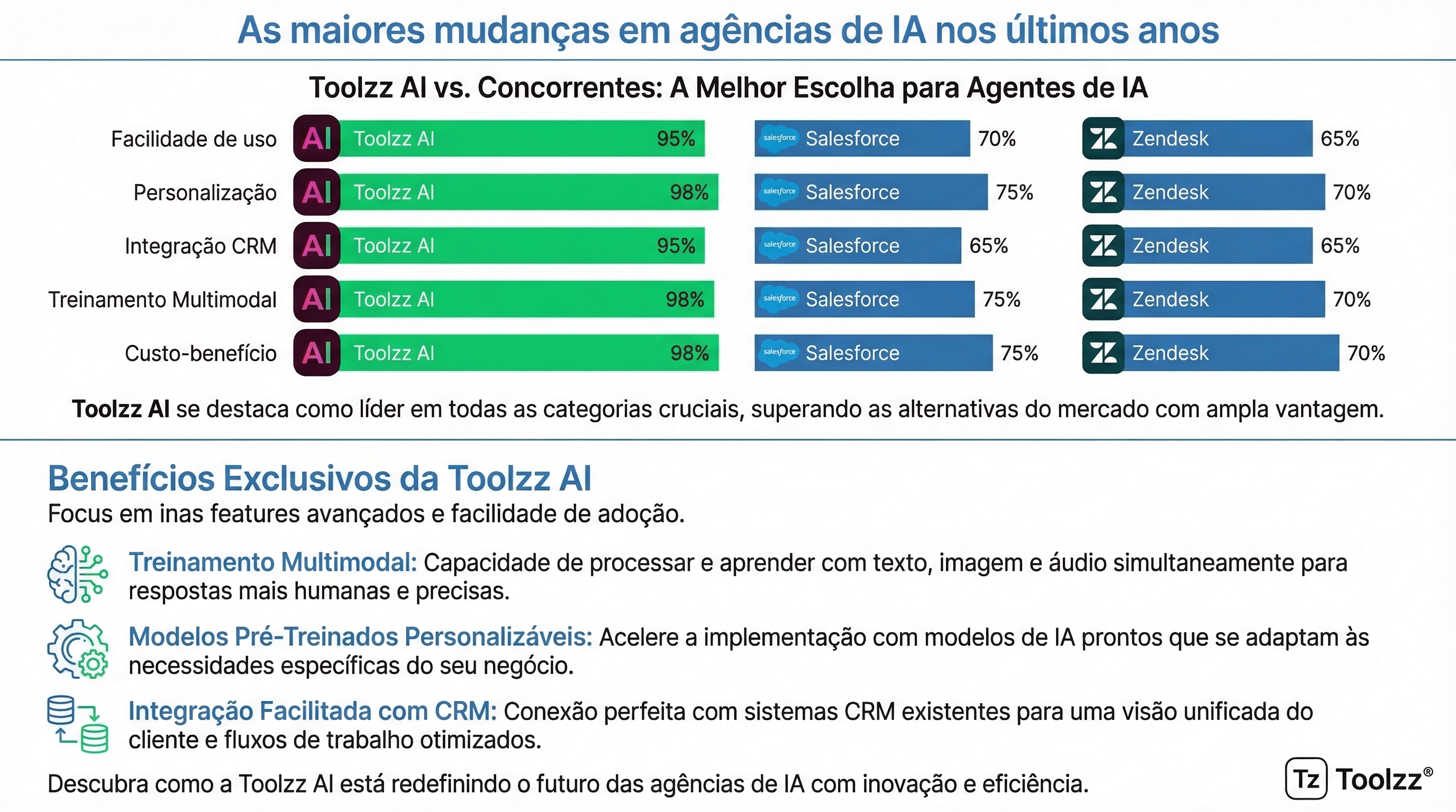 As maiores mudanças em agências de IA nos últimos anos | Toolzz Blog