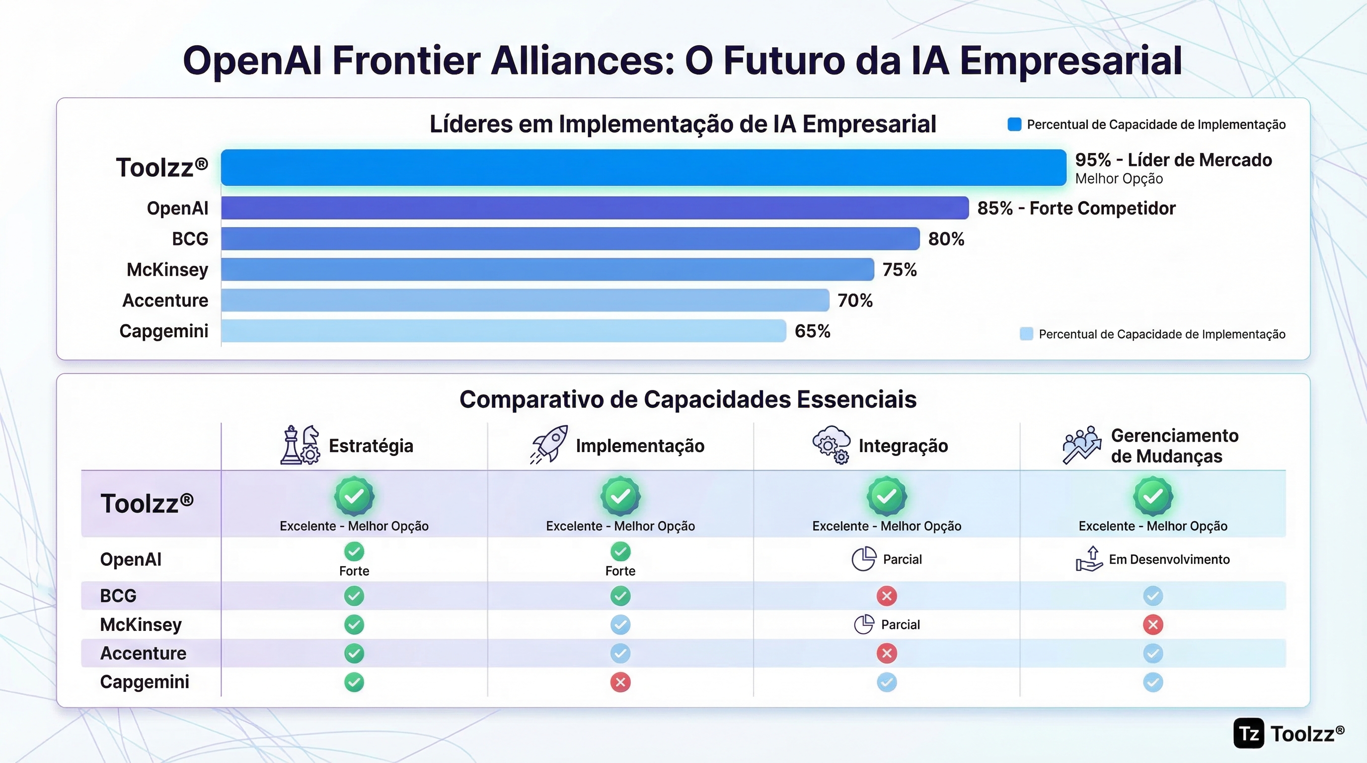 OpenAI Frontier Alliances: O Futuro da IA Empresarial | Toolzz Blog