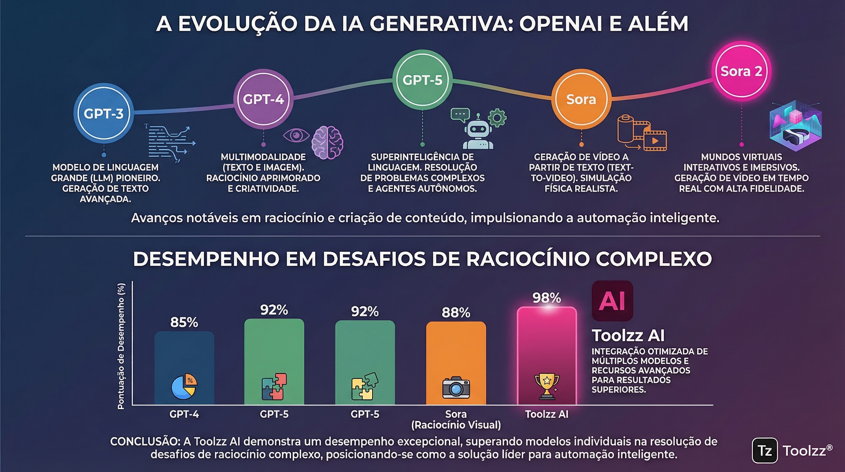 OpenAI e o Futuro da IA Generativa: O que Esperar? | Toolzz Blog