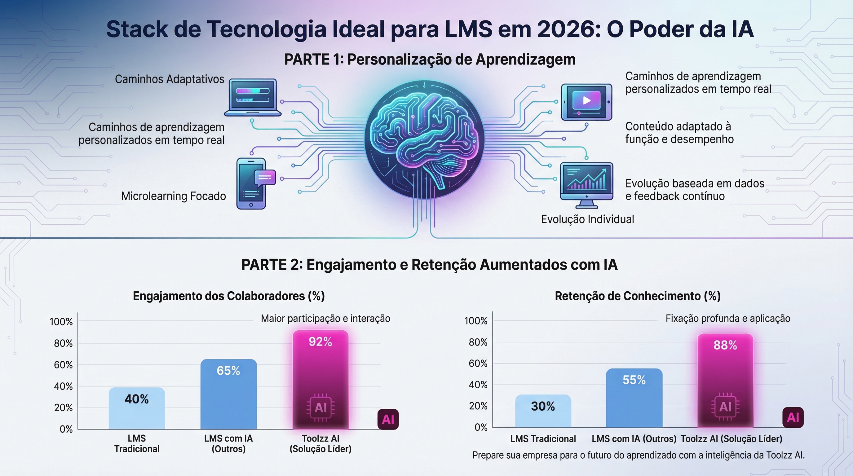 Stack de tecnologia ideal para LMS em 2026 | Toolzz Blog