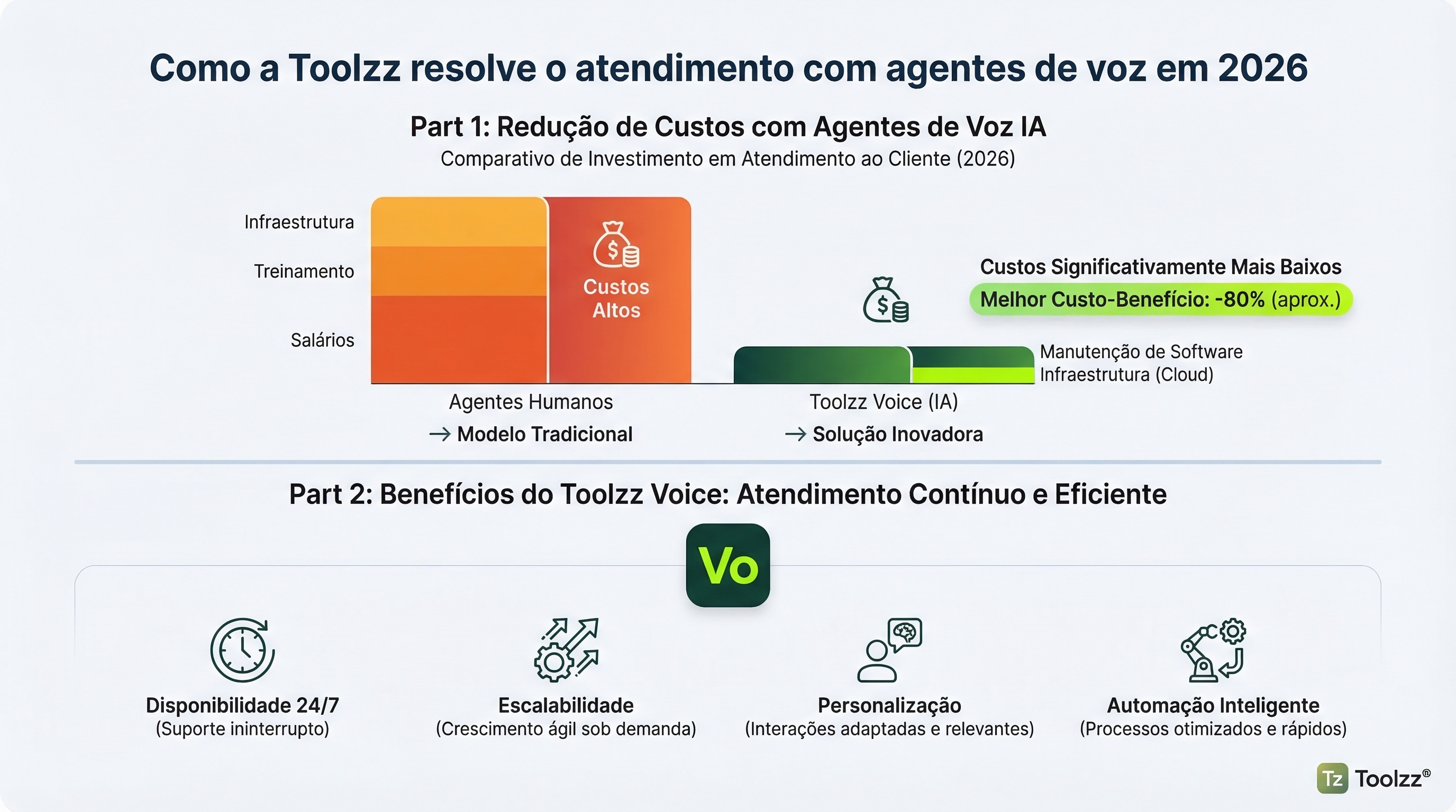 Como a Toolzz resolve o atendimento com agentes de voz em 2026 | Toolzz ...