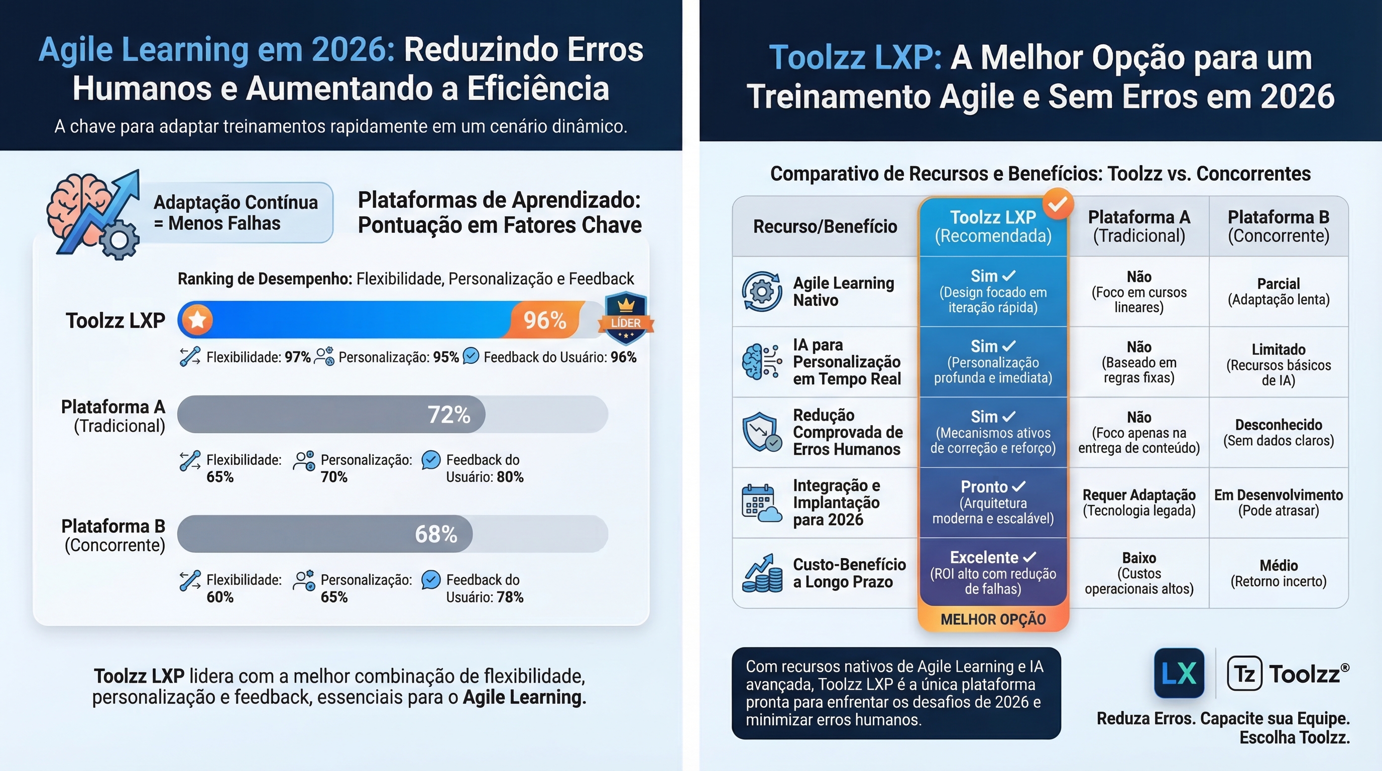 Como Agile Learning reduz erros humanos em treinamento em 2026 | Toolzz ...