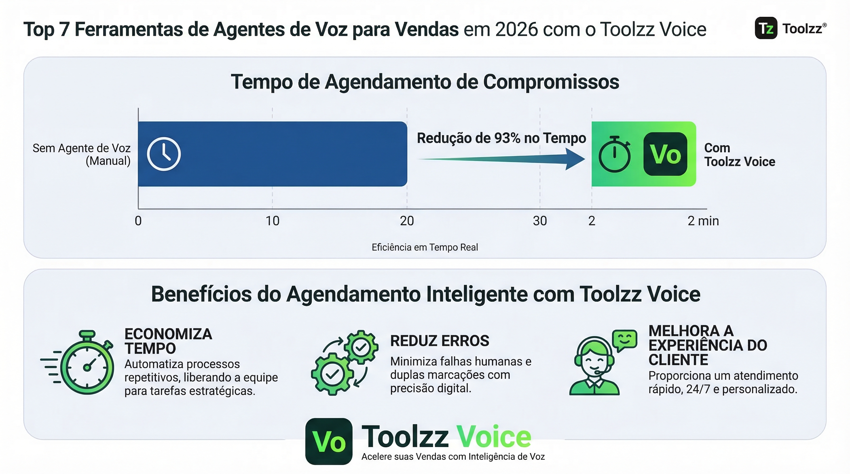 Top 7 Ferramentas de Agentes de Voz para Vendas em 2026 com o Toolzz ...