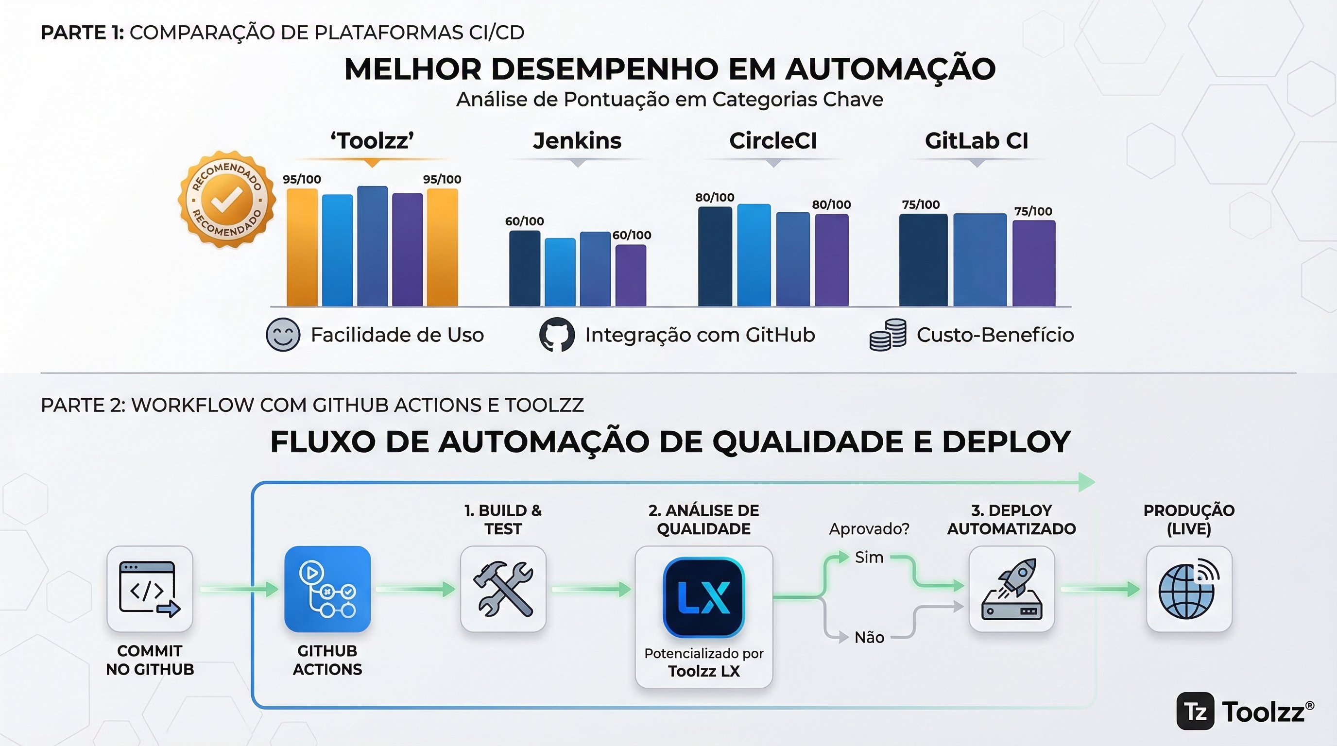 GitHub Actions: Automatize a Qualidade e o Deploy do seu Código ...