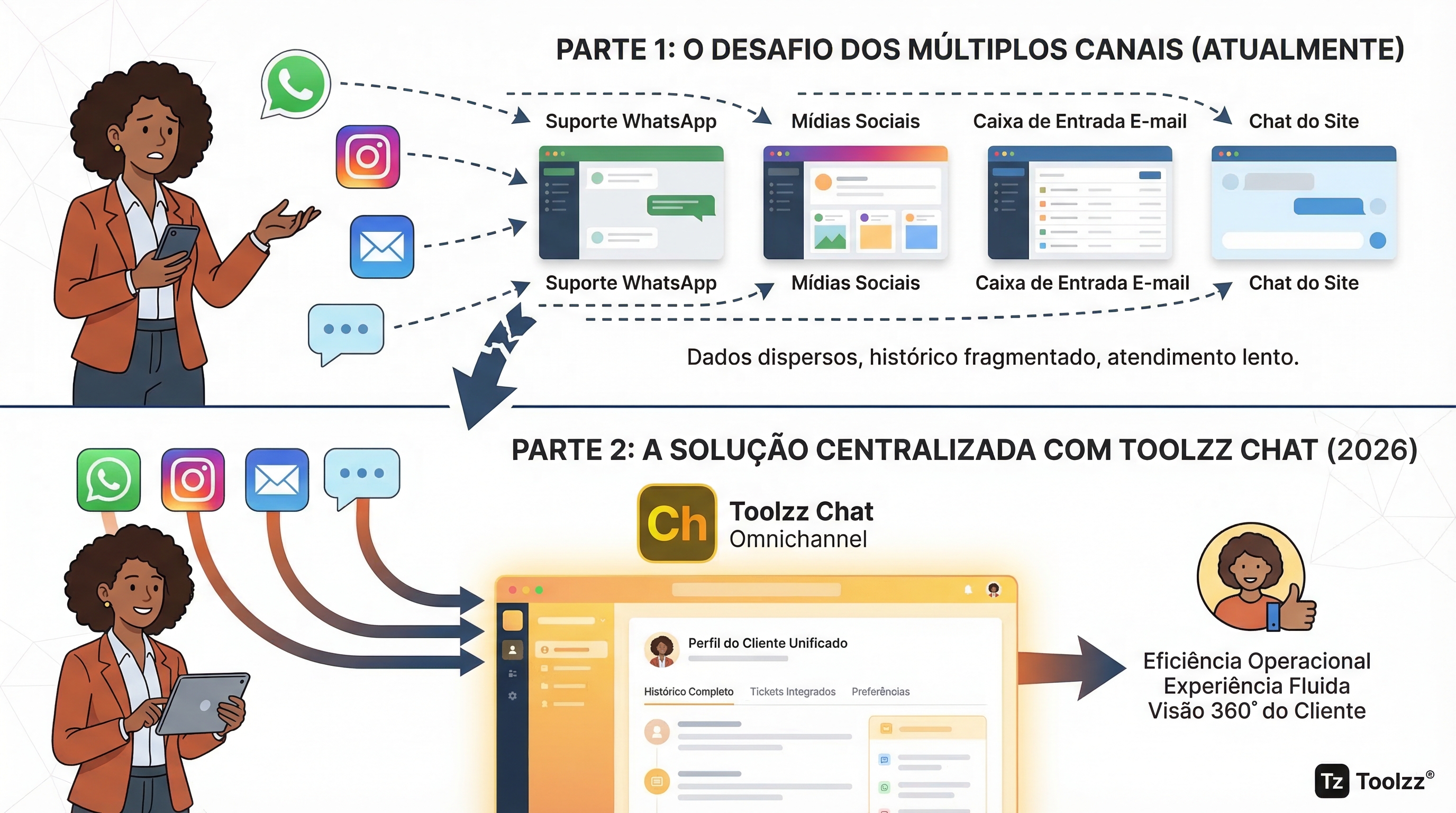 Por que migrar para Toolzz Chat omnichannel em 2026 | Toolzz Blog