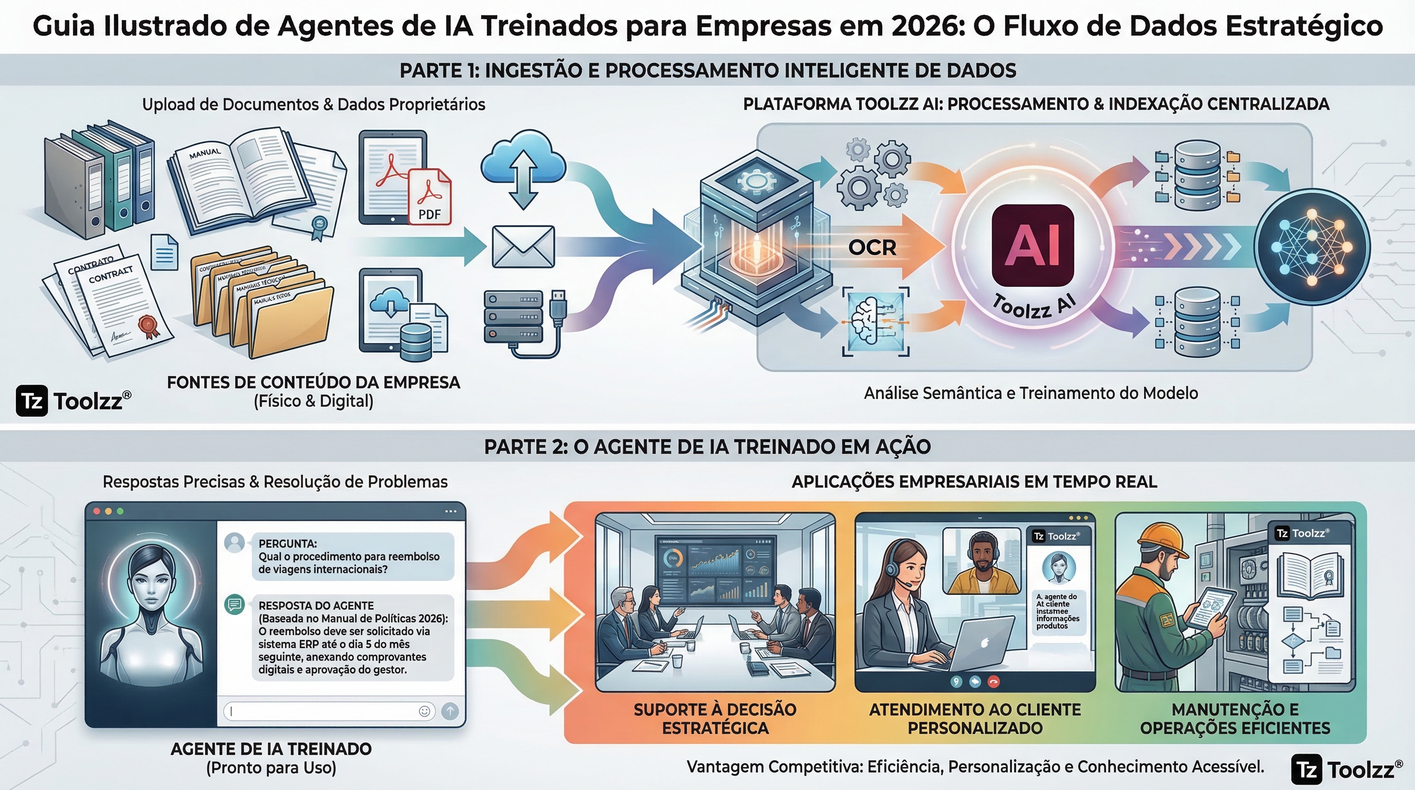 Guia Ilustrado de Agentes de IA Treinados para Empresas em 2026 ...