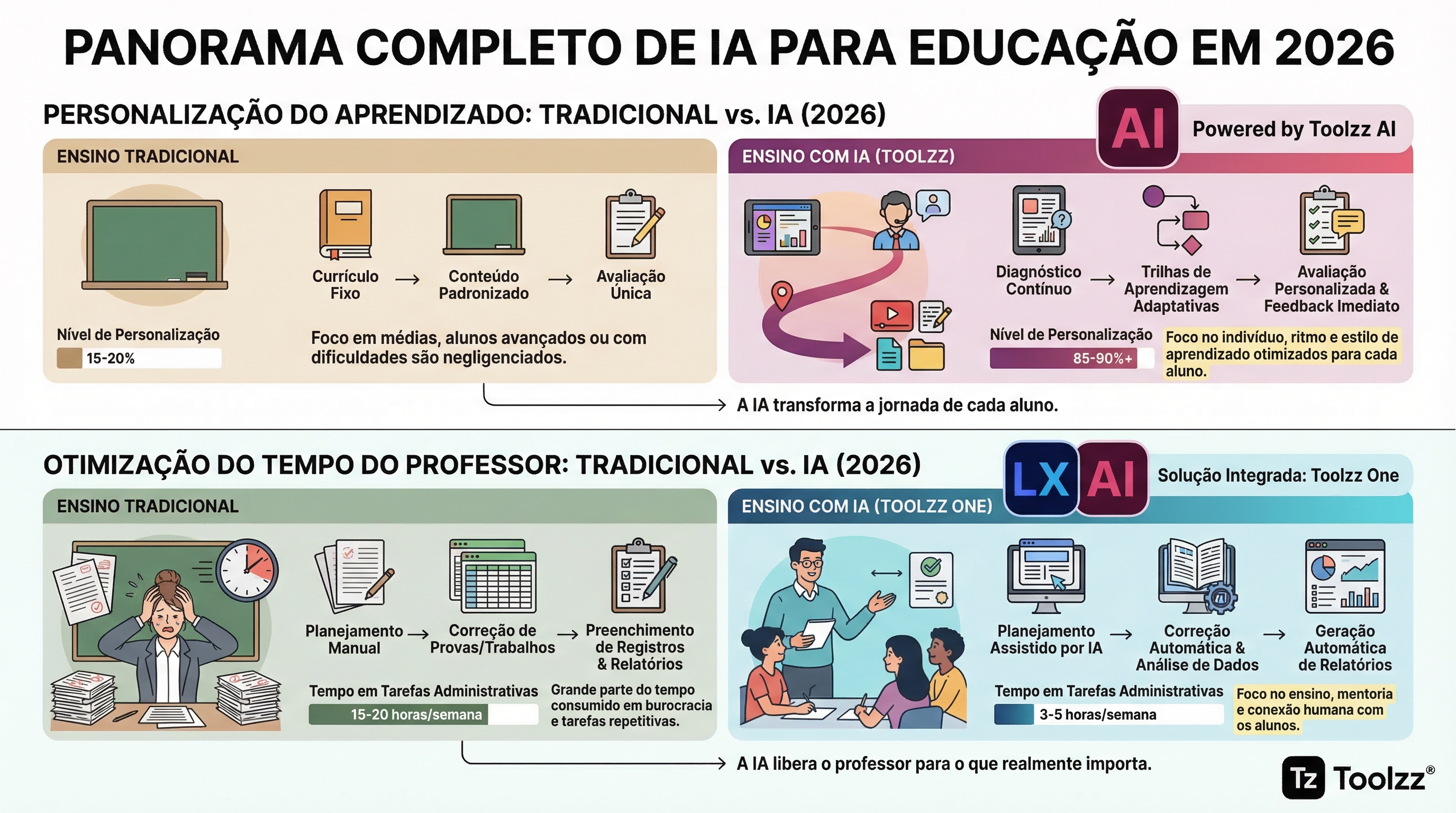 Panorama completo de IA para educação em 2026 | Toolzz Blog