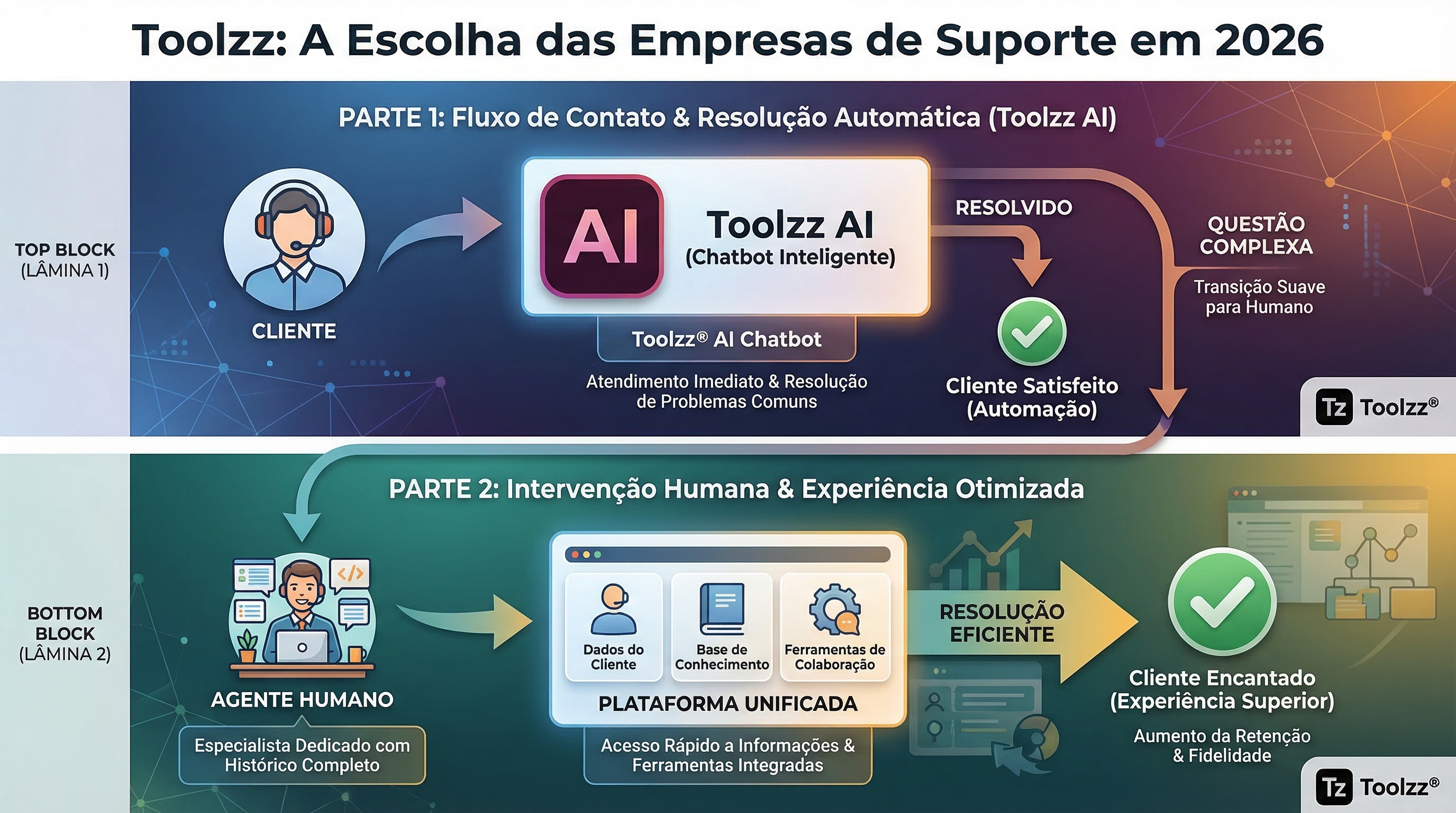 Toolzz: por que empresas de Suporte escolhem em 2026 | Toolzz Blog