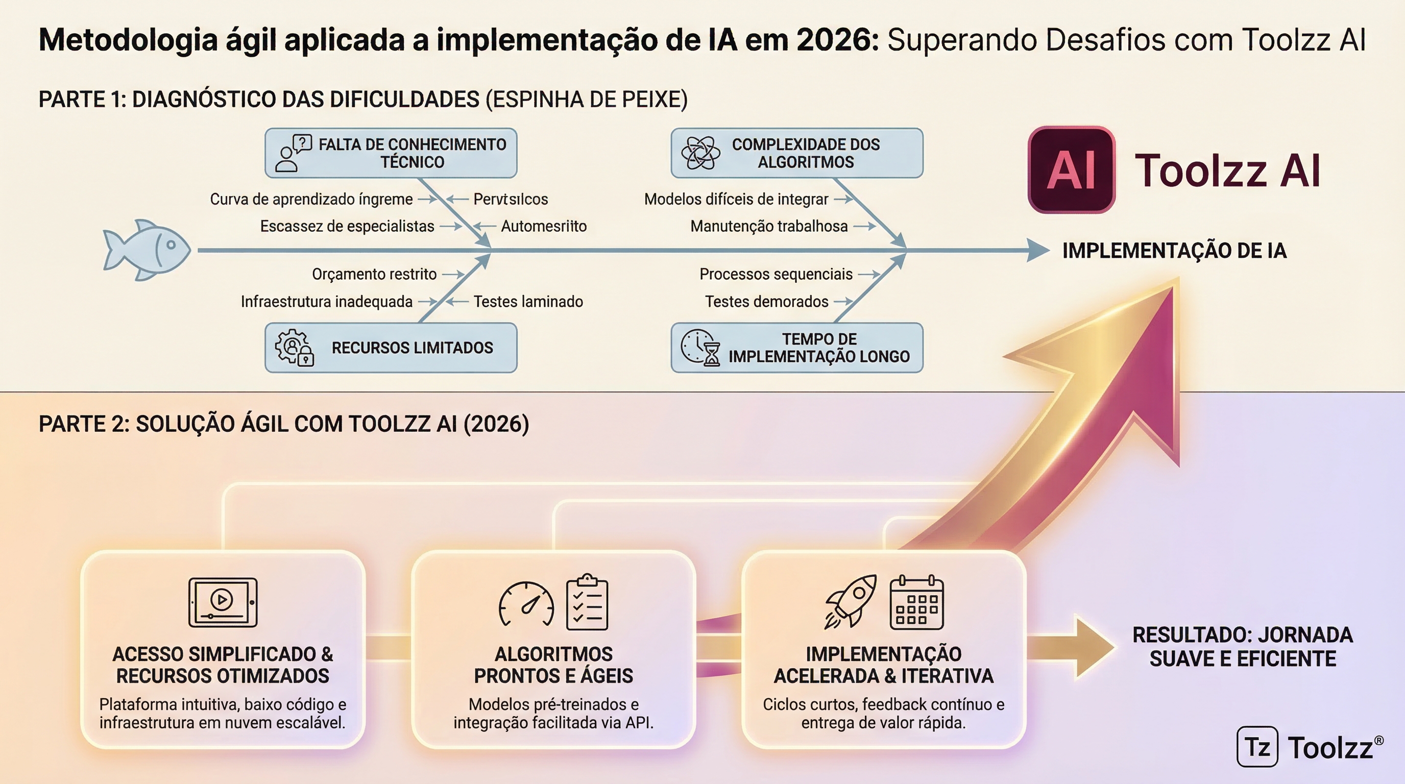Metodologia ágil aplicada a implementação de IA em 2026 | Toolzz Blog